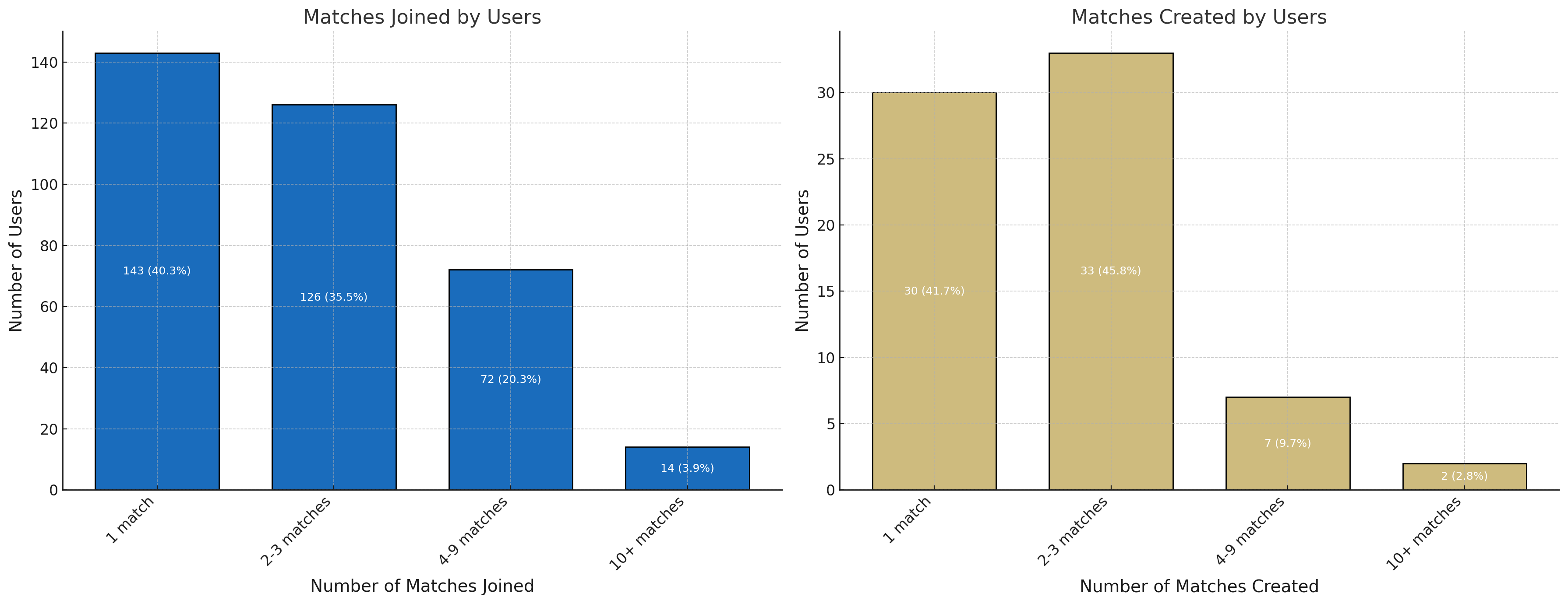 Graph of matches joined and created by user type