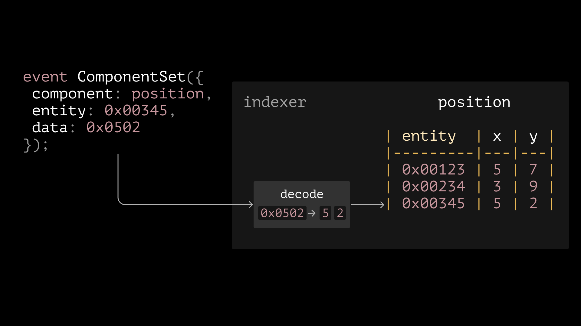 Event to indexer data