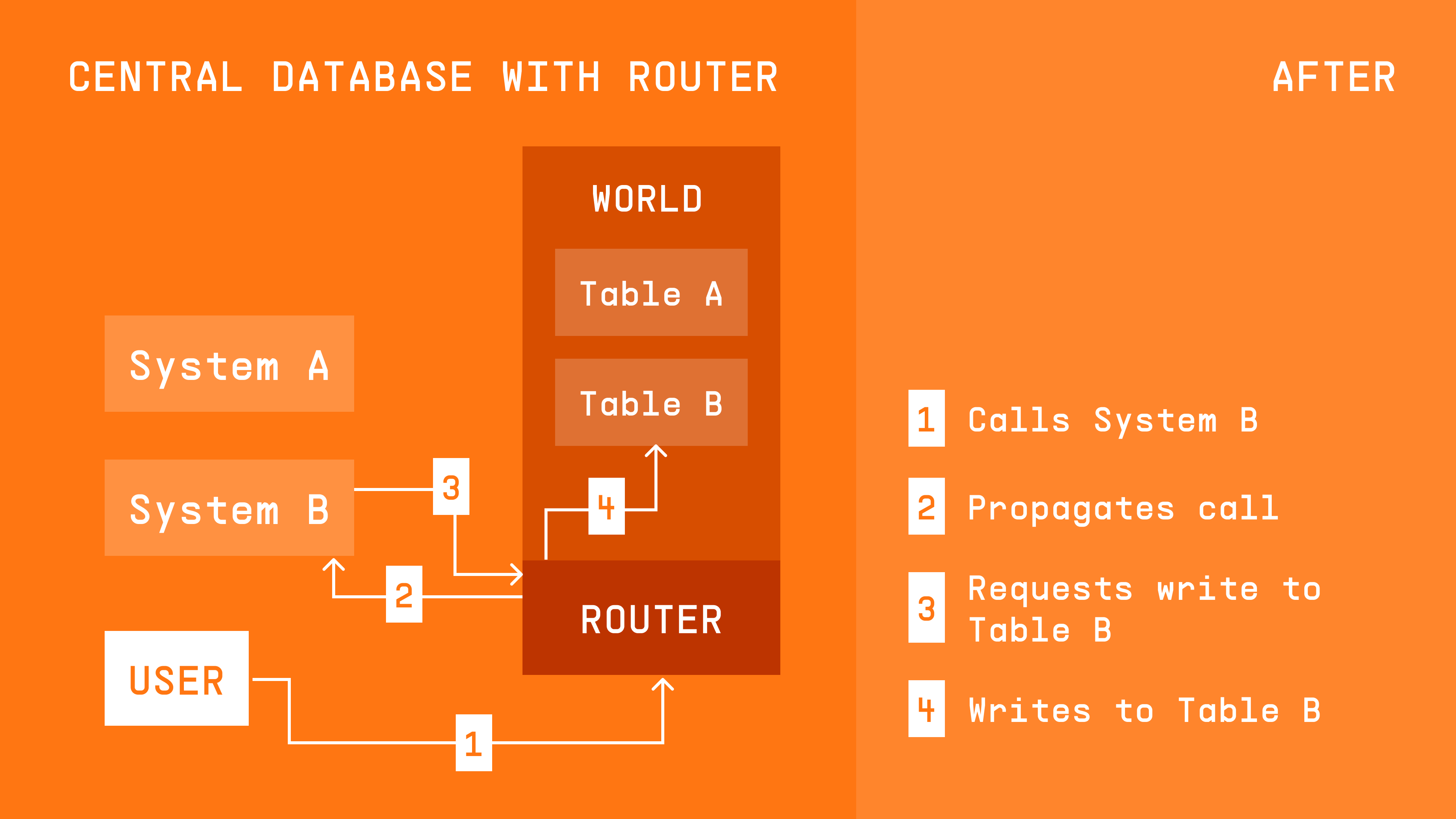 Central database with router