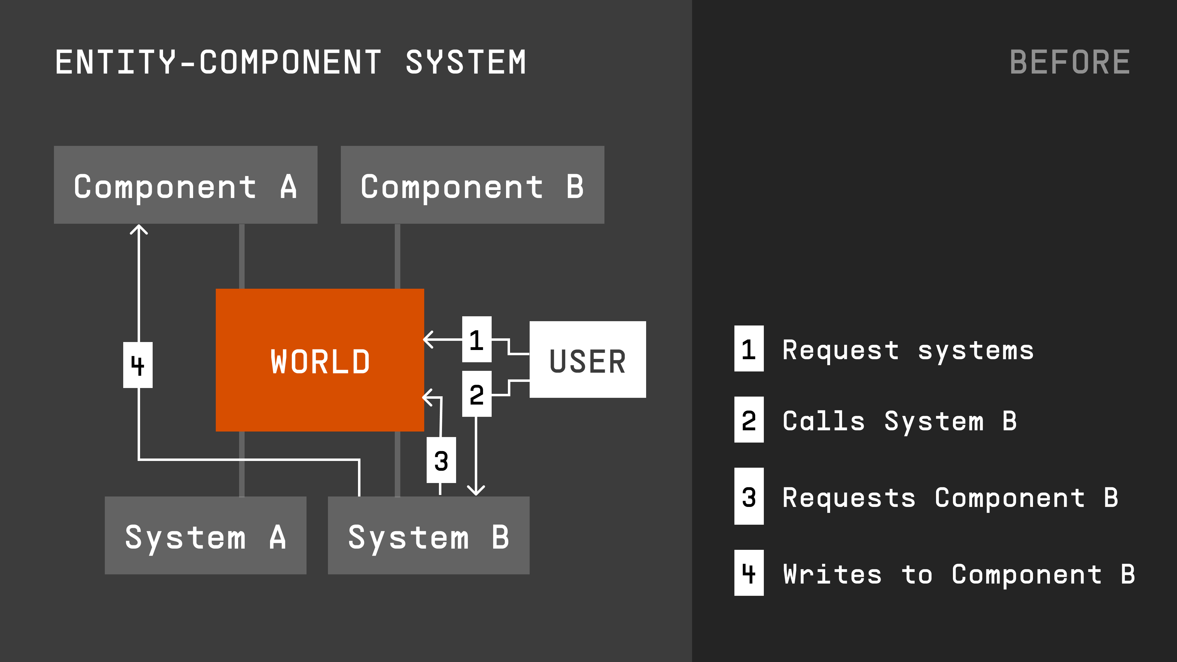 ECS model