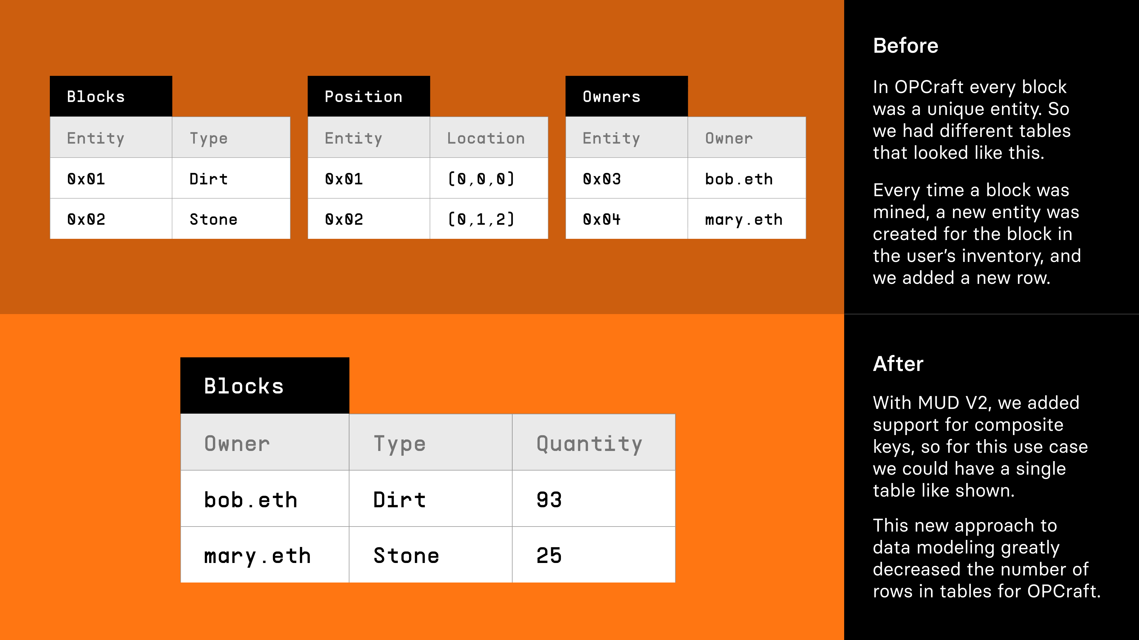 Data stored in tables